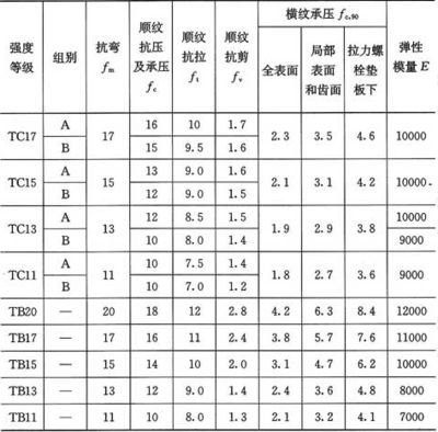 螺栓的抗剪和承壓強度設計值表