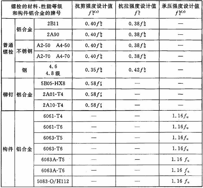 螺栓的抗剪和承壓強度設計值表