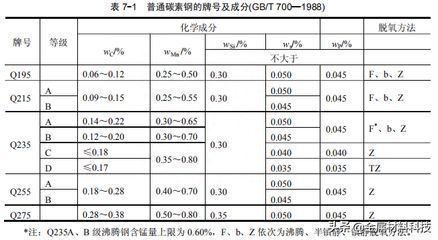 碳素結構鋼可分為哪幾類（碳素結構鋼與合金結構鋼的區別） 結構框架設計 第1張