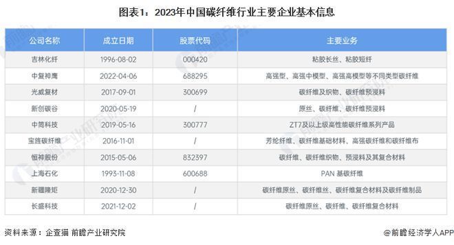 國內碳纖維最好的企業（國內碳纖維行業中的領軍企業包括光威復材和中復神鷹的上市公司）