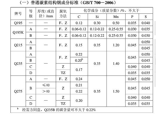 碳素結構鋼強度等級標準（gb/t700-2006標準更新內容） 鋼結構玻璃棧道設計 第2張