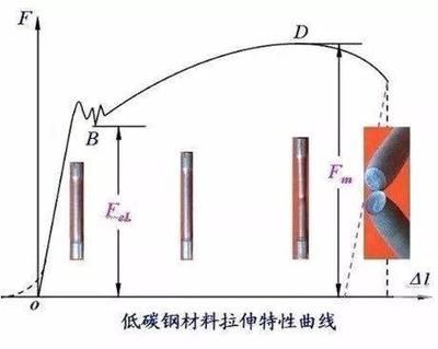 在低碳鋼拉伸性能試驗過程中,在()階段既產生彈性變形（低碳鋼拉伸試驗中滑移線形成原因） 鋼結構框架施工 第3張