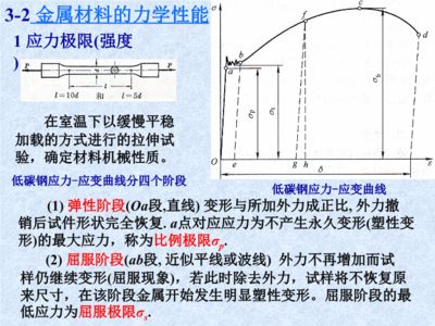 由低碳鋼拉伸試驗可得出材料哪些力學(xué)性能？ 結(jié)構(gòu)工業(yè)鋼結(jié)構(gòu)施工 第5張