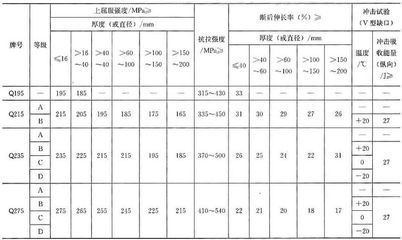 碳素結構鋼的力學性能（碳素結構鋼與其他鋼材比較） 北京加固設計 第3張