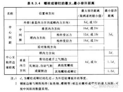 《鋼結構設計規范》(GB 50017-2017) 結構污水處理池設計 第1張