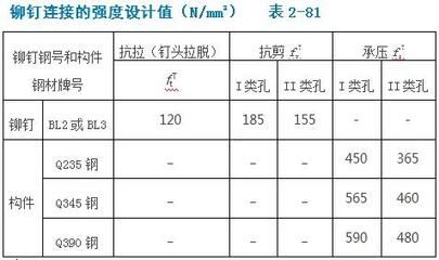 螺栓抗剪強(qiáng)度計(jì)算公式表