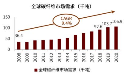 碳纖維全球做的最好的公司（全球領先的碳纖維公司） 鋼結構有限元分析設計 第2張