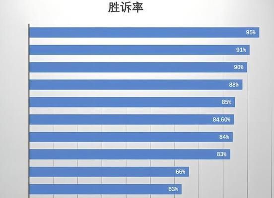 坤瑞律師事務所收入排名第幾