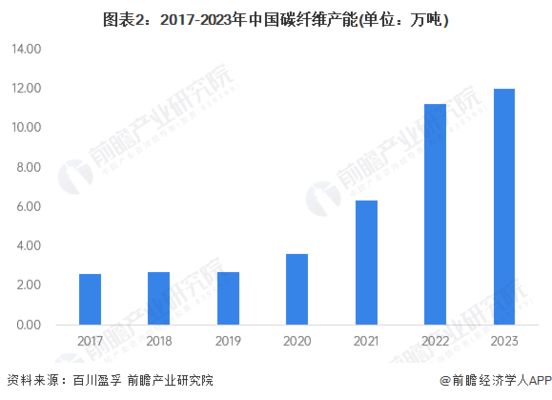 碳纖維產能排名