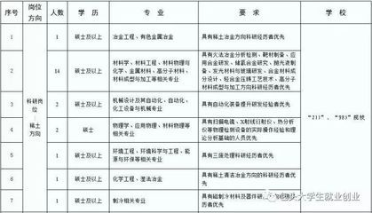 包鋼(集團(tuán))公司2021年新員工招聘崗位信息表