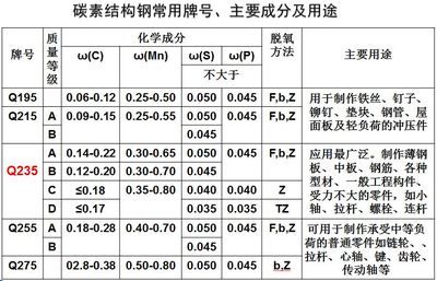 碳素結構鋼質量等級abcd 裝飾工裝設計 第3張