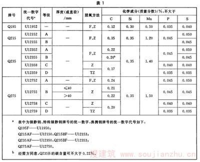 碳素結構鋼質量等級abcd 裝飾工裝設計 第2張