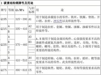 碳素結構鋼質量等級abcd 裝飾工裝設計 第5張