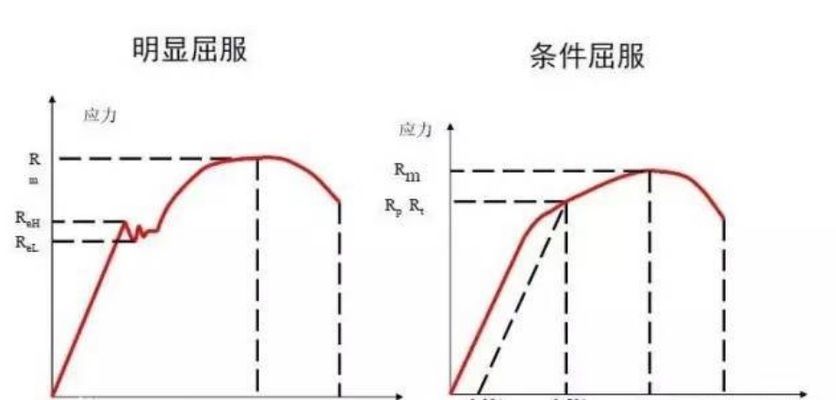 拉伸時低碳鋼的屈服高低點 全國鋼結構廠