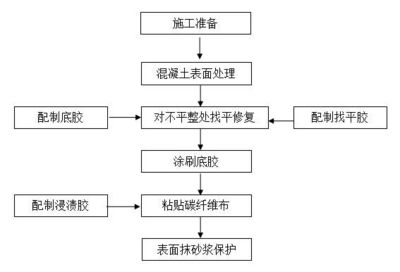 碳纖維加固施工工藝流程圖片（碳纖維加固施工工藝流程） 結(jié)構(gòu)機(jī)械鋼結(jié)構(gòu)設(shè)計(jì) 第4張