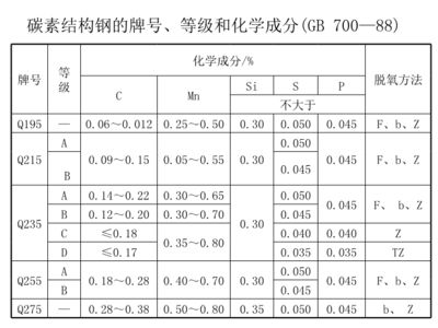 碳素結(jié)構(gòu)鋼分為幾個(gè)等級(jí)