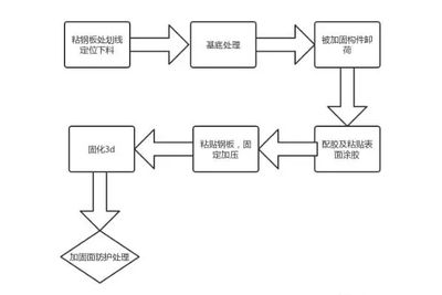 什么叫粘鋼加固工藝流程 鋼結構網架施工 第5張