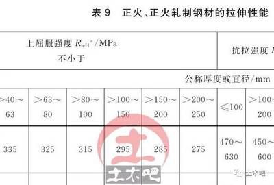 結構設計時,鋼材強度的取值依據為______（結構設計中鋼材強度的取值依據）