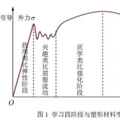 請畫出低碳鋼拉伸時應力應變曲線,并指出各階段的名稱（低碳鋼拉伸實驗操作）