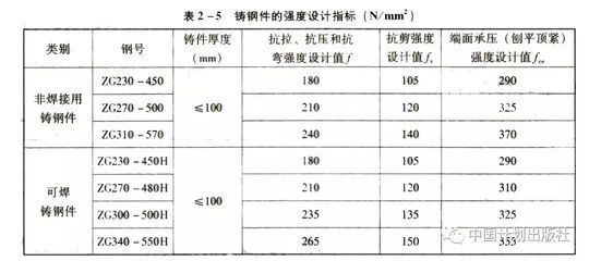 建筑鋼材設計強度取值的依據是