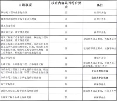 鋼結構資質報審都需要什么資料（鋼結構資質年檢流程介紹鋼結構資質年檢流程介紹） 北京鋼結構設計 第4張