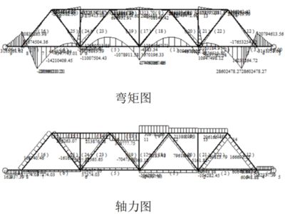 桁架的彎矩