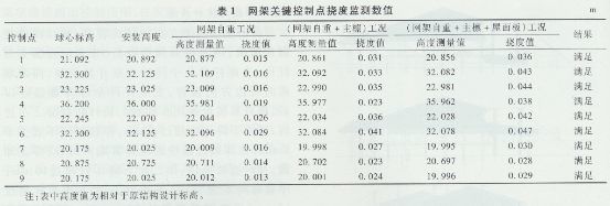 網架施工驗收規范（網架施工驗收規范是什么？） 結構工業鋼結構施工 第5張