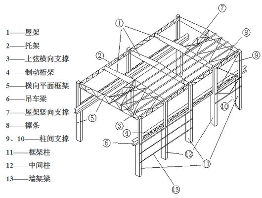 鋼結(jié)構(gòu)制造廠由那些車間組成,主要的工作內(nèi)容有哪些？