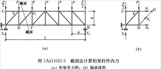 桁架計算的基本方法