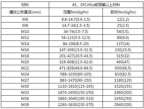 網(wǎng)架螺栓擰多大扭矩好