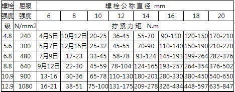 網架螺栓擰多大扭矩好