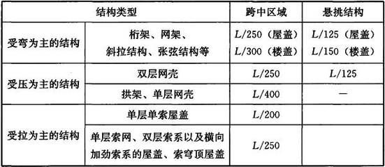 網架的撓度規范要求是多少