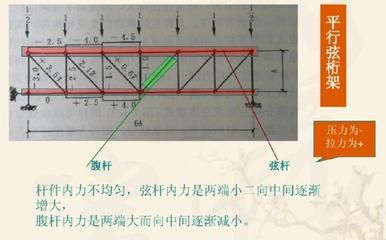 網架桿件最小直徑計算公式