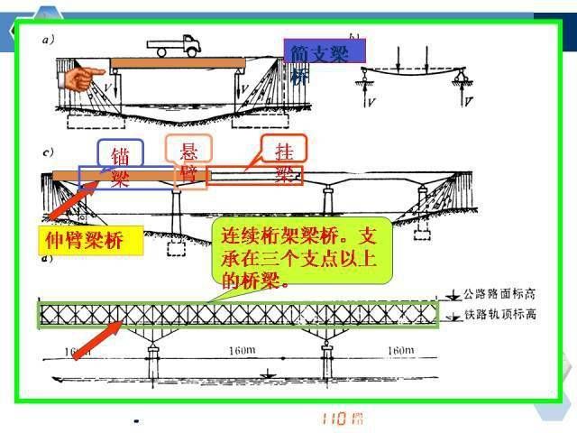 桁架各部位名稱 結構橋梁鋼結構施工 第5張