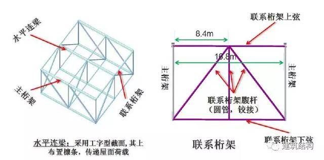 桁架之間的連接 結構工業鋼結構設計 第5張