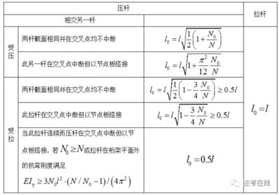 桁架的計(jì)算長度怎么算的 結(jié)構(gòu)砌體設(shè)計(jì) 第5張