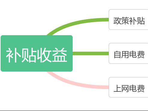 屋頂光伏費用 建筑施工圖施工 第1張