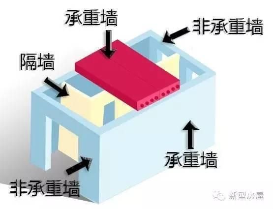 磚混結構承重墻開洞有什么規定