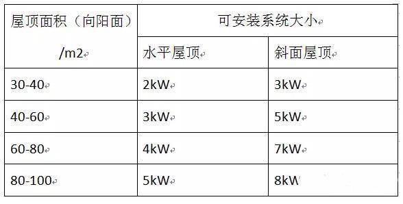 屋頂光伏每平米建設(shè)多少瓦（屋頂光伏每平米的建設(shè)容量與多種因素有關(guān)） 鋼結(jié)構(gòu)鋼結(jié)構(gòu)螺旋樓梯設(shè)計(jì) 第3張