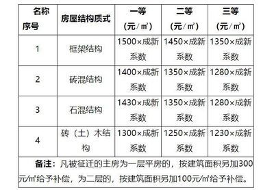 磚混結(jié)構房屋評估價格 裝飾幕墻施工 第2張