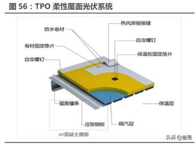 光伏防水材料tpo 結構砌體設計 第4張