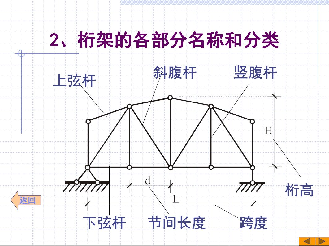 桁架的分類（桁架結構的力學原理）