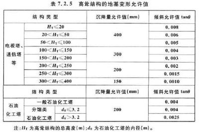 地基下沉標準要求（地基下沉的標準和要求旨在確保建筑物安全性和穩定性） 裝飾家裝設計 第2張