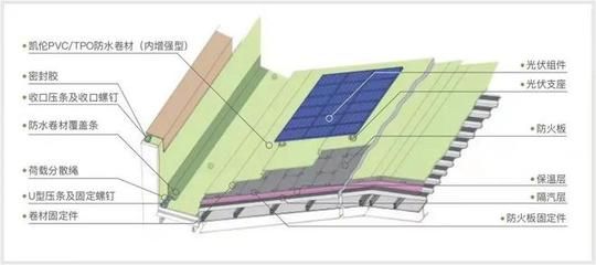 光伏防水材料（光伏防水材料在確保光伏系統長期穩定運行中起著至關重要作用） 鋼結構網架施工 第3張