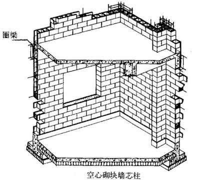 多層砌體結構房屋圈梁的錯誤論述是圈梁（圈梁對建筑抗震的影響）