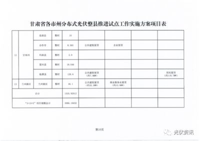 整縣(市、區)屋頂分布式光伏開發試點方案