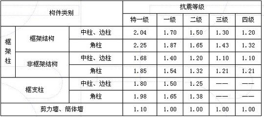 磚混結構與框架結構的抗震級別 裝飾幕墻施工 第5張