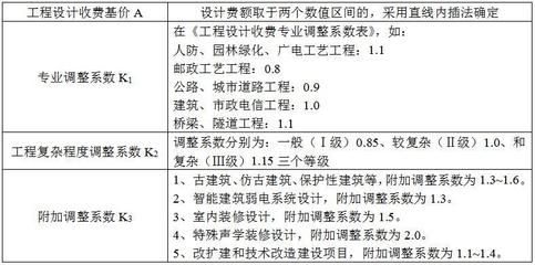 工程勘察設計收費標準2021版 結構污水處理池施工 第4張