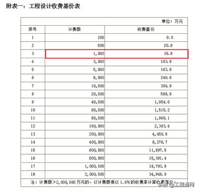 工程勘察設計收費標準2002修訂版是否含稅（工程勘察設計收費標準是否含稅） 建筑施工圖施工 第4張