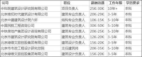 建筑設計負責人工資